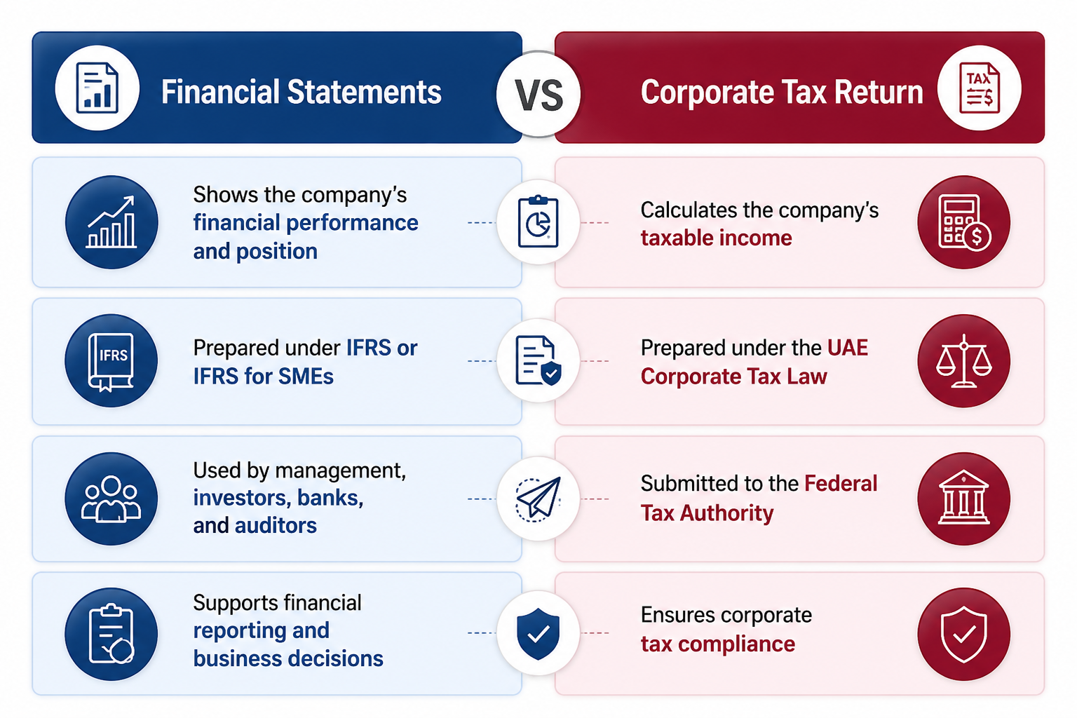 Corporate Tax Return vs Financial Statements